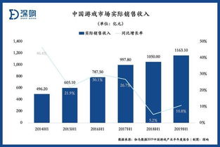 游戏行业真的回暖了