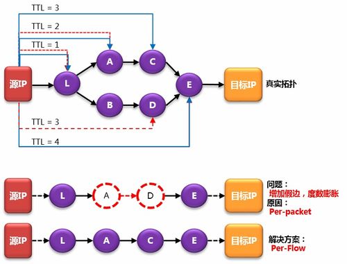 带你了解互联网中的 网络路径测量